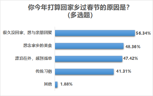 超七成受访者留在工作地过年，疫情改变六成受访者出行计划